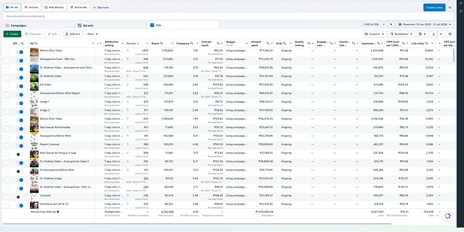Live Meta Ads dashboard showing 326 active ads for a male infertility clinic — cost per lead as low as ₹42, top ad generating 1,679 leads