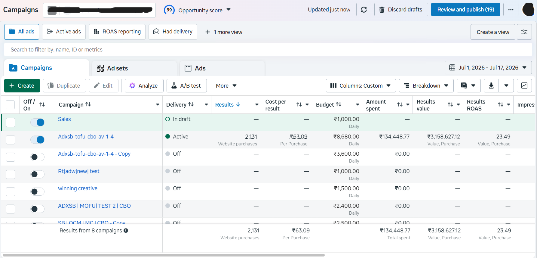Live Meta Ads dashboard showing 23.49x ROAS, 2,131 purchases, ₹63 cost per purchase, ₹31.5L revenue generated